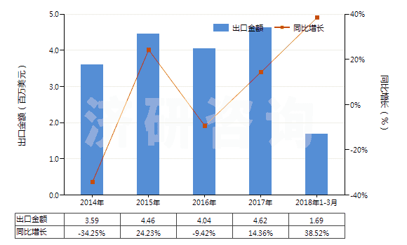 2014-2018年3月中國2,6-二乙基苯胺(HS29214940)出口總額及增速統(tǒng)計